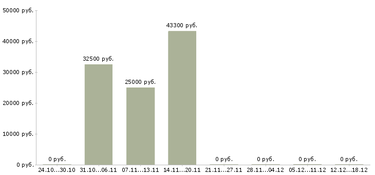 Вакансии руководитель службы сервиса в Волгограде - Медиана зарплат руководитель службы сервиса в Волгограде за 2 месяца