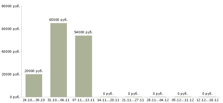 Вакансии сборщик в Сочи - Медиана зарплат сборщик в Сочи за 2 месяца