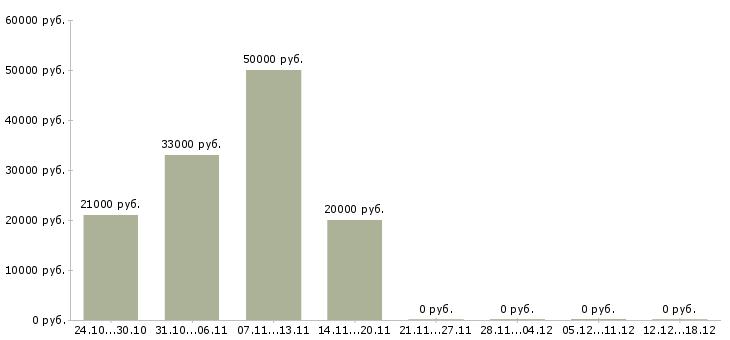 Вакансии сервис менеджер в Вологде - Медиана зарплат сервис менеджер в Вологде за 2 месяца