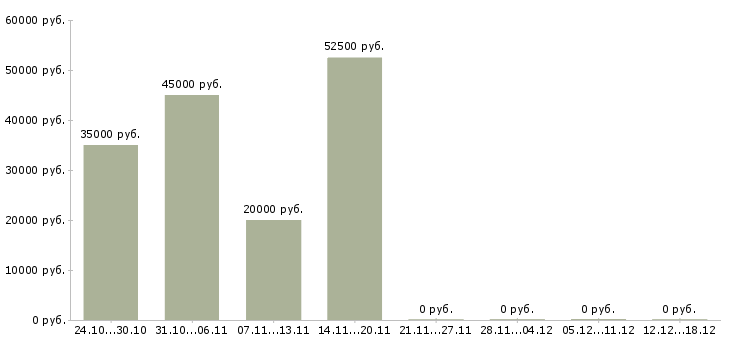 Вакансии сервисный инженер в Рязани - Медиана зарплат сервисный инженер в Рязани за 2 месяца