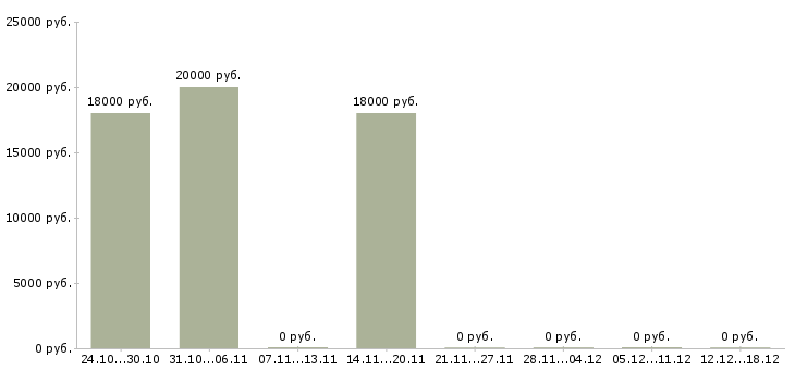 Вакансии специалист 1с в Вологде - Медиана зарплат специалист 1с в Вологде за 2 месяца