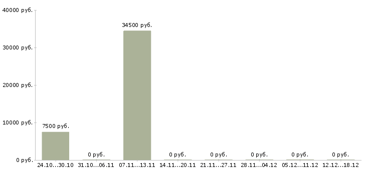 Вакансии специалист архива в Самаре - Медиана зарплат специалист архива в Самаре за 2 месяца