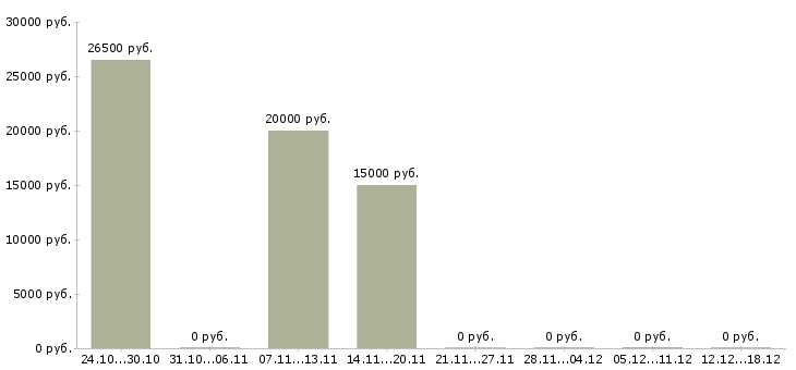 Вакансии специалист в банк в Калининграде - Медиана зарплат специалист в банк в Калининграде за 2 месяца
