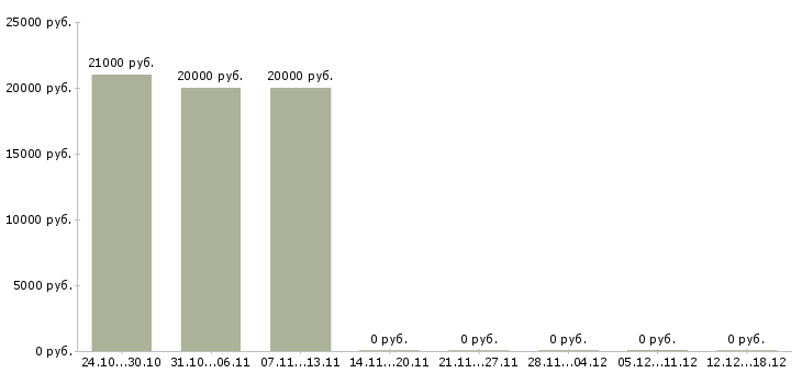 Вакансии специалист контактного центра Чувашия - Медиана зарплат специалист контактного центра Чувашия за 2 месяца
