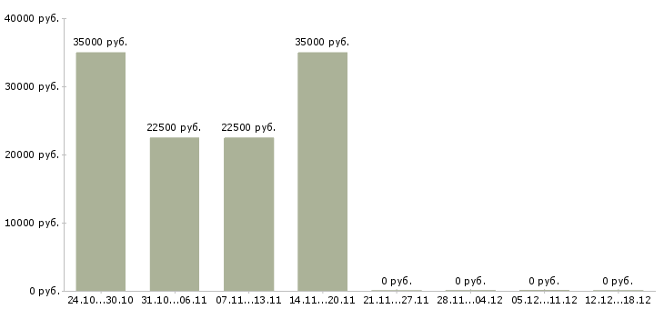 Вакансии специалист контактного центра в Перми - Медиана зарплат специалист контактного центра в Перми за 2 месяца