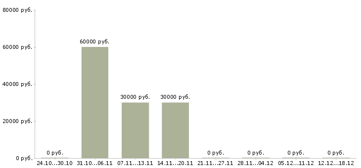 Вакансии специалист отдела закупок в Тюмени - Медиана зарплат специалист отдела закупок в Тюмени за 2 месяца