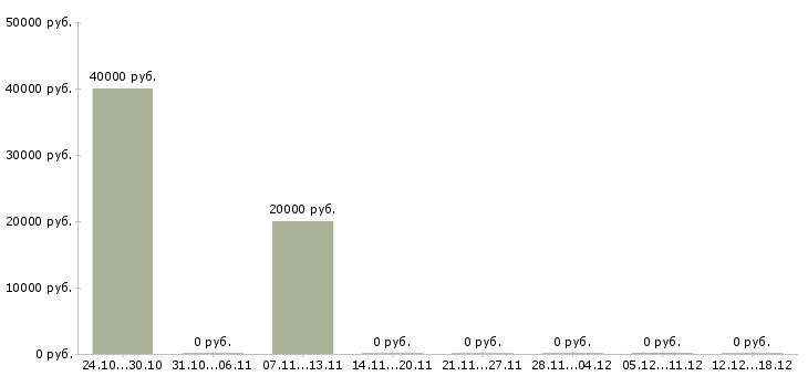 Вакансии специалист по задолженности в Сыктывкаре - Медиана зарплат специалист по задолженности в Сыктывкаре за 2 месяца