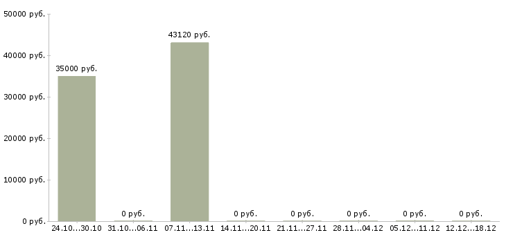 Вакансии специалист по инвентаризации Ростов-на-дону - Медиана зарплат специалист по инвентаризации Ростов-на-дону за 2 месяца