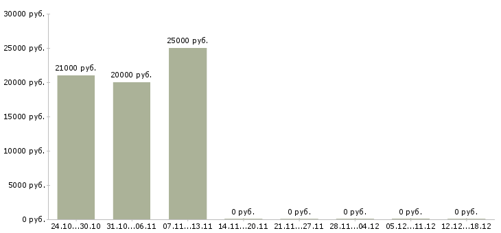 Вакансии специалист по кредитованию в Чебоксарах - Медиана зарплат специалист по кредитованию в Чебоксарах за 2 месяца