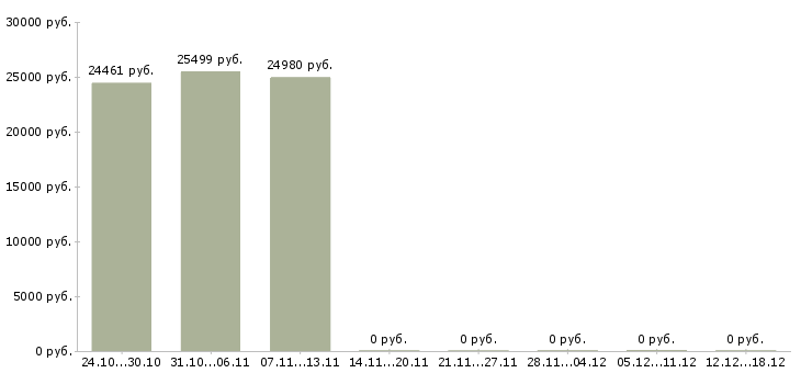 Вакансии специалист по работе с населением в Владимире - Медиана зарплат специалист по работе с населением в Владимире за 2 месяца