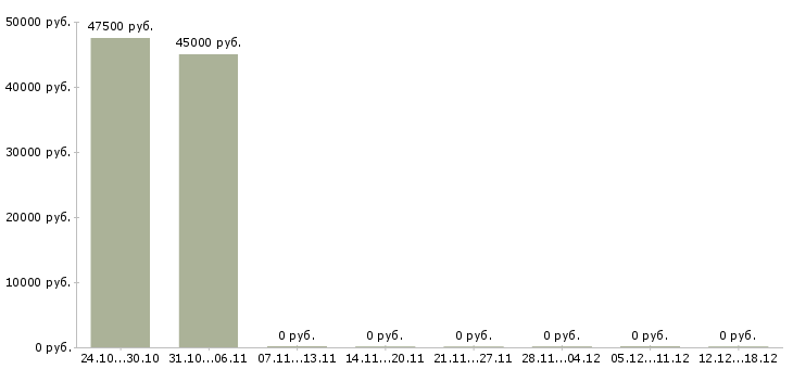 Вакансии специалист по работе с населением в Сыктывкаре - Медиана зарплат специалист по работе с населением в Сыктывкаре за 2 месяца