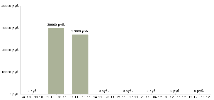 Вакансии специалист по работе с претензиями Ростов-на-дону - Медиана зарплат специалист по работе с претензиями Ростов-на-дону за 2 месяца