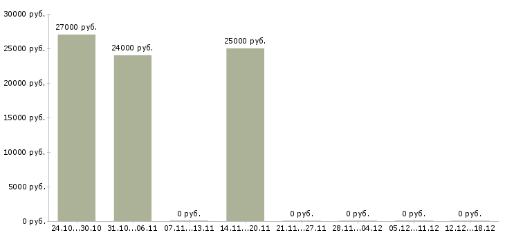 Вакансии специалист по работе с претензиями в Красноярске - Медиана зарплат специалист по работе с претензиями в Красноярске за 2 месяца