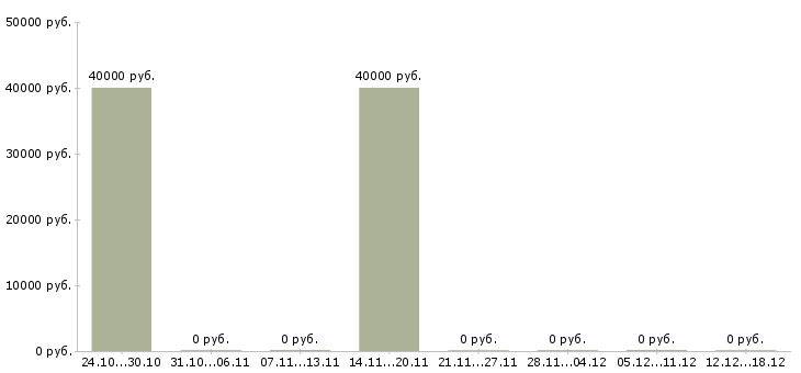 Вакансии специалист по работе с юридическими лицами в Архангельске - Медиана зарплат специалист по работе с юридическими лицами в Архангельске за 2 месяца