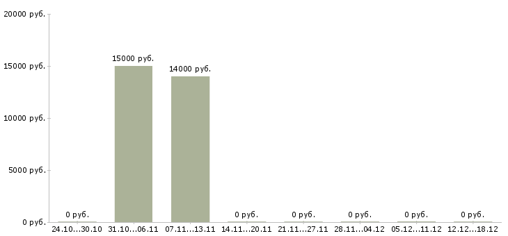 Вакансии специалист по работе с юридическими лицами в Курске - Медиана зарплат специалист по работе с юридическими лицами в Курске за 2 месяца