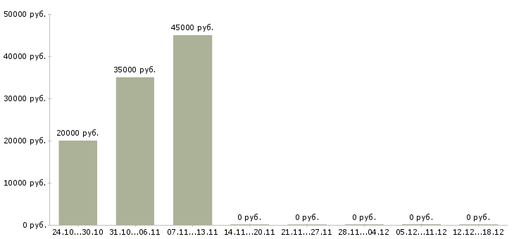 Вакансии специалист по рекламе в Тамбове - Медиана зарплат специалист по рекламе в Тамбове за 2 месяца