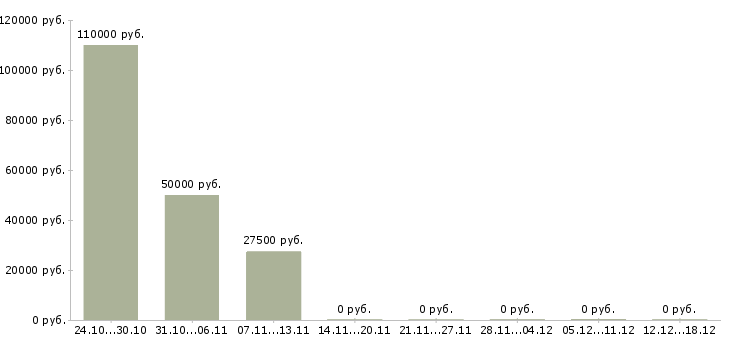 Вакансии специалист по ценообразованию в Екатеринбурге - Медиана зарплат специалист по ценообразованию в Екатеринбурге за 2 месяца