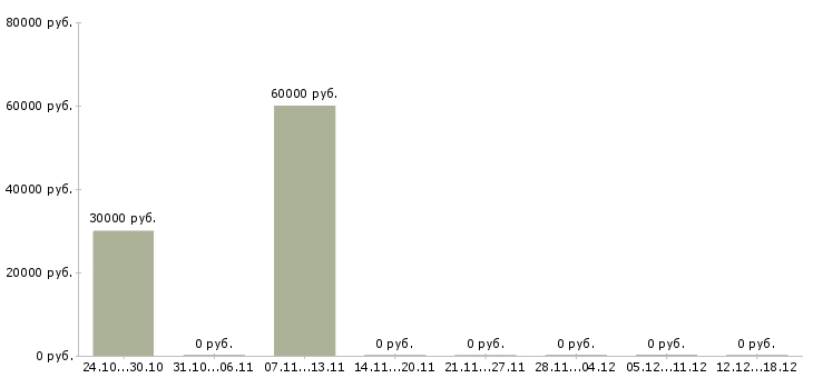 Вакансии такси в Зеленограде - Медиана зарплат такси в Зеленограде за 2 месяца