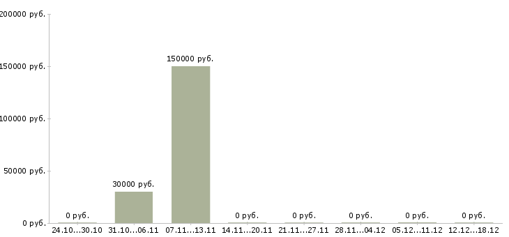Вакансии территориальный менеджер в Белгороде - Медиана зарплат территориальный менеджер в Белгороде за 2 месяца