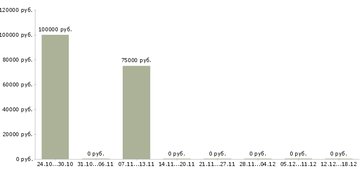 Вакансии технический директор Якутия - Медиана зарплат технический директор Якутия за 2 месяца