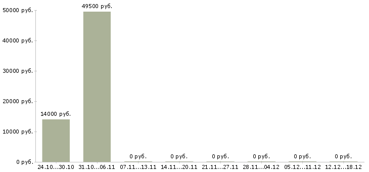 Вакансии фасовщица в Калининграде - Медиана зарплат фасовщица в Калининграде за 2 месяца