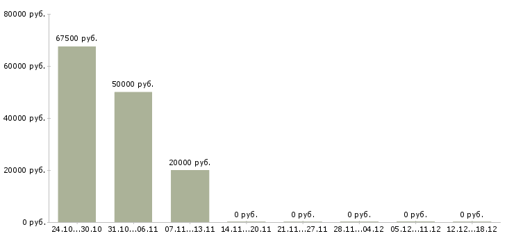 Вакансии финансовый директор в Смоленске - Медиана зарплат финансовый директор в Смоленске за 2 месяца