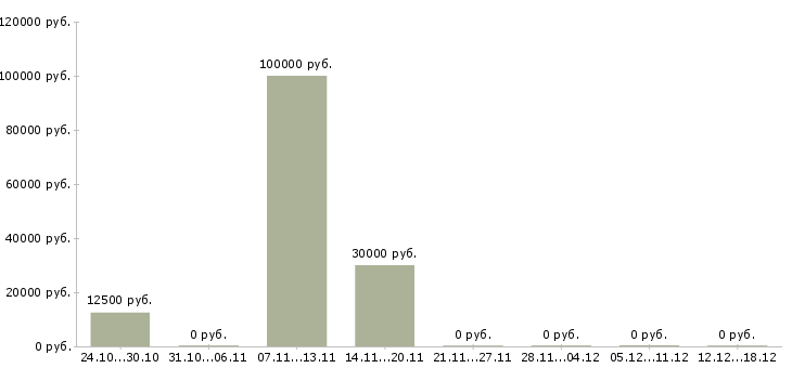 Вакансии хирург в Волгограде - Медиана зарплат хирург в Волгограде за 2 месяца