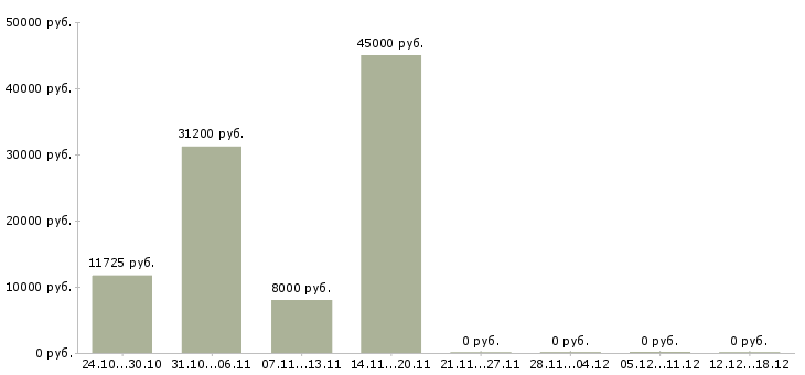 Вакансии хирург в Краснодаре - Медиана зарплат хирург в Краснодаре за 2 месяца