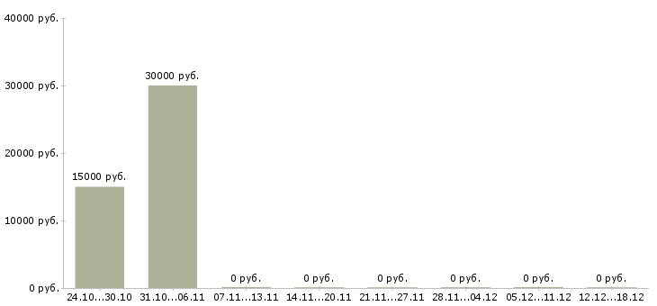 Вакансии электромеханик в Архангельске - Медиана зарплат электромеханик в Архангельске за 2 месяца