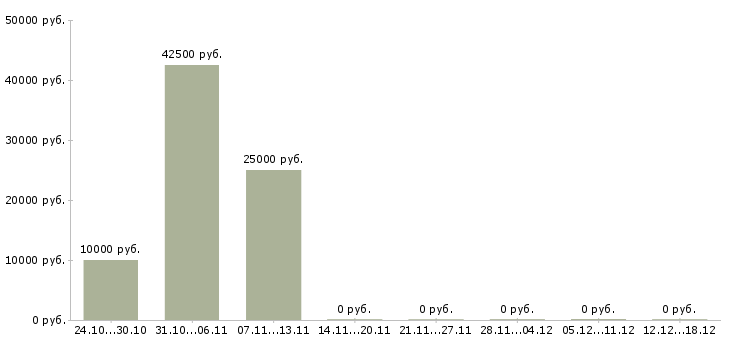 Вакансии электромеханик в Екатеринбурге - Медиана зарплат электромеханик в Екатеринбурге за 2 месяца