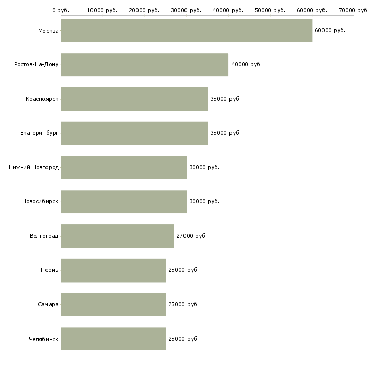 Поиск работы аудитор-Медиана зарплаты для вакансии «аудитор» в других городах