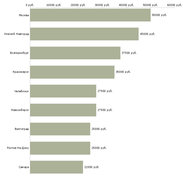 Поиск работы веб дизайнер-Медиана зарплаты для вакансии «веб дизайнер» в других городах