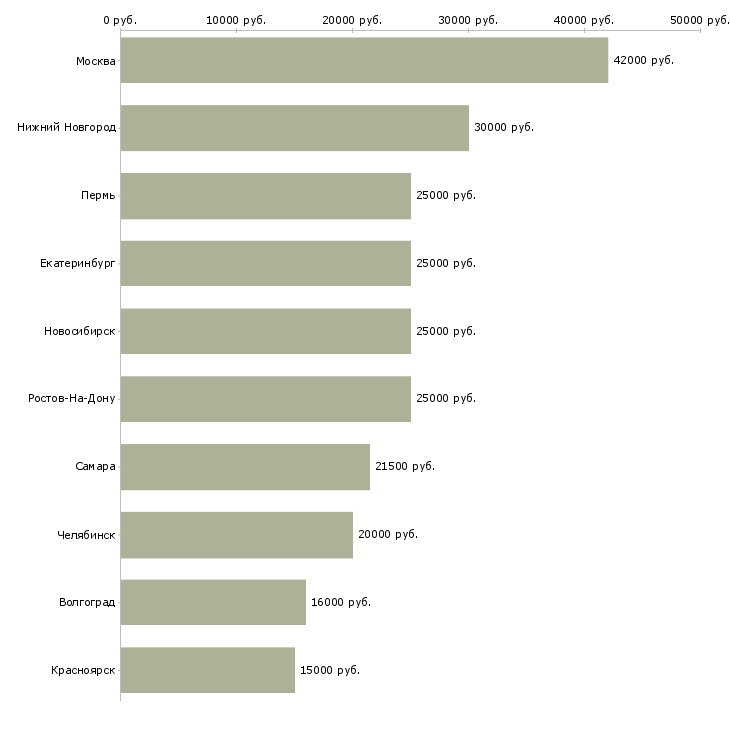 Поиск работы графический дизайнер-Медиана зарплаты для вакансии «графический дизайнер» в других городах