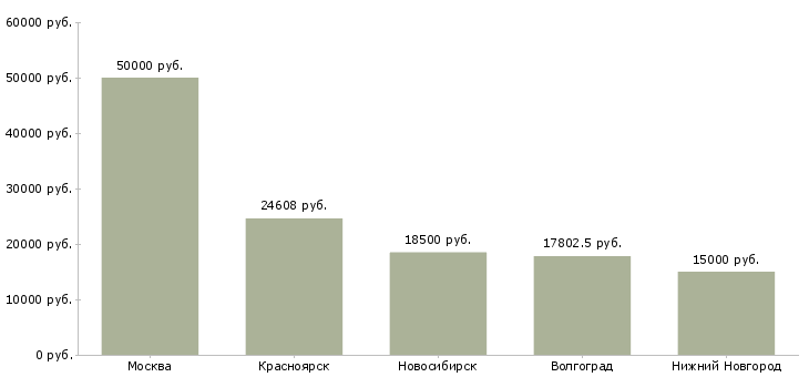 Поиск работы заместитель директора по воспитательной работе-Медиана зарплаты для вакансии «заместитель директора по воспитательной работе» в других городах