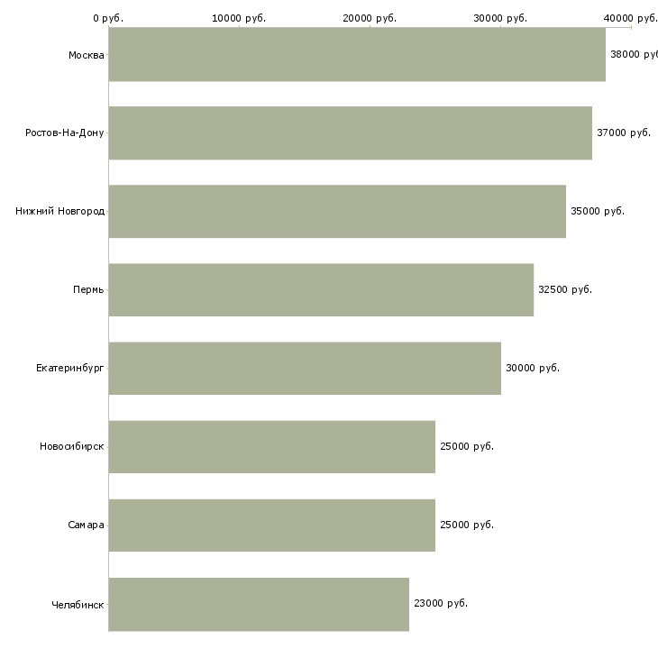 Поиск работы инженер по организации и нормированию труда-Медиана зарплаты для вакансии «инженер по организации и нормированию труда» в других городах