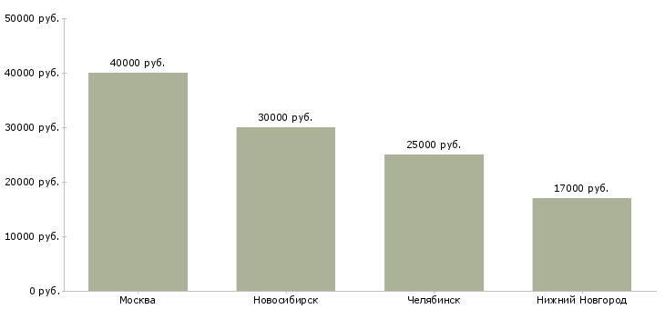 Поиск работы консультант по туризму-Медиана зарплаты для вакансии «консультант по туризму» в других городах