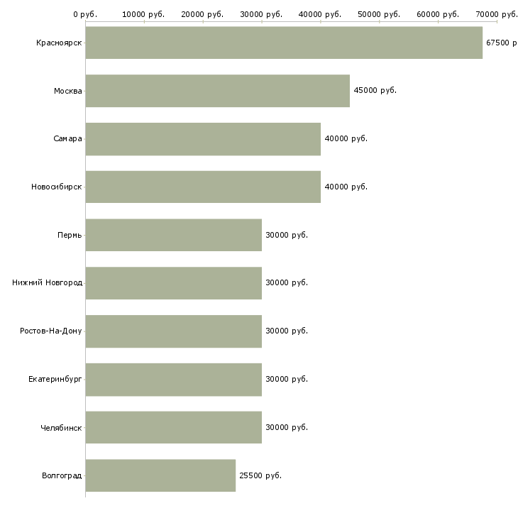 Поиск работы машинист экскаватора-Медиана зарплаты для вакансии «машинист экскаватора» в других городах