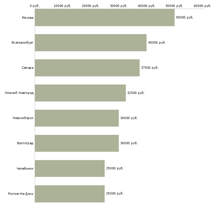 Поиск работы менеджер отдела запасных частей-Медиана зарплаты для вакансии «менеджер отдела запасных частей» в других городах