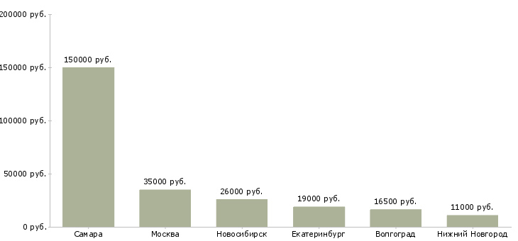 Поиск работы оператор диспетчерской службы-Медиана зарплаты для вакансии «оператор диспетчерской службы» в других городах