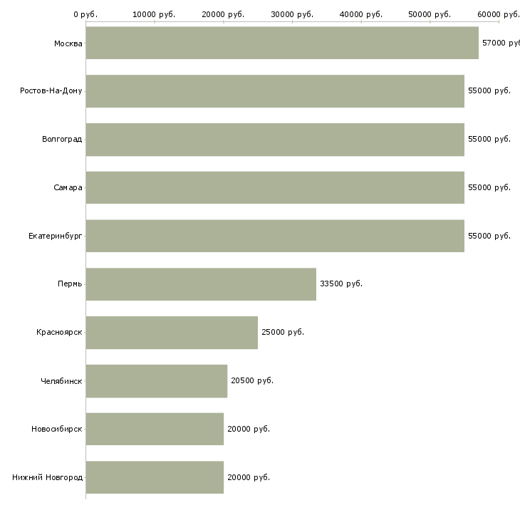 Поиск работы прессовщик-Медиана зарплаты для вакансии «прессовщик» в других городах