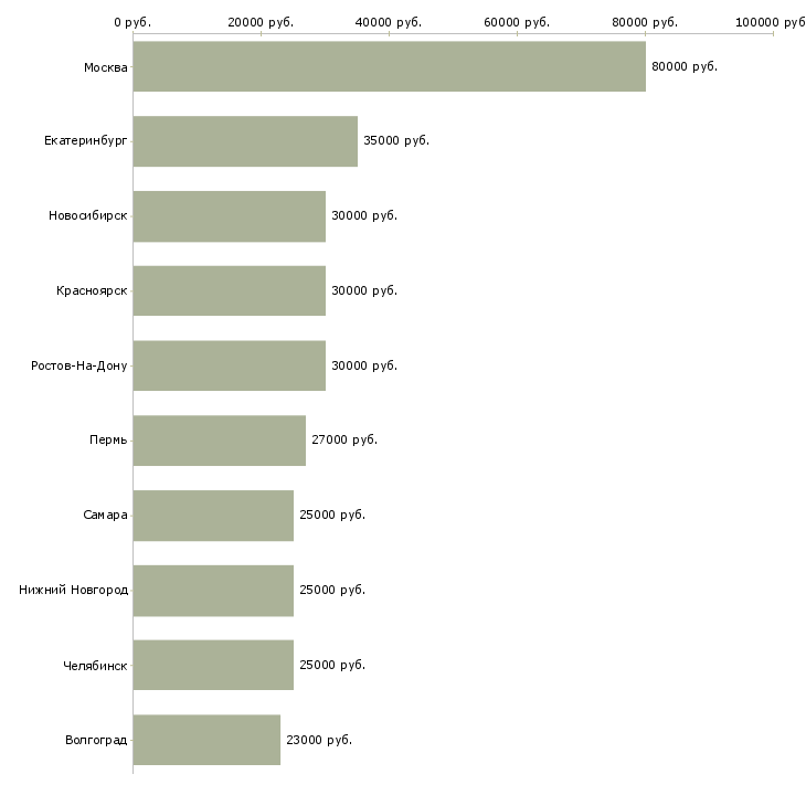 Поиск работы специалист 1с-Медиана зарплаты для вакансии «специалист 1с» в других городах