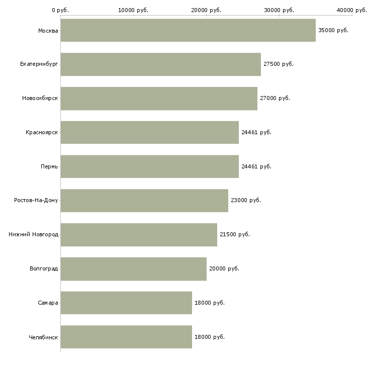 Поиск работы специалист архива-Медиана зарплаты для вакансии «специалист архива» в других городах