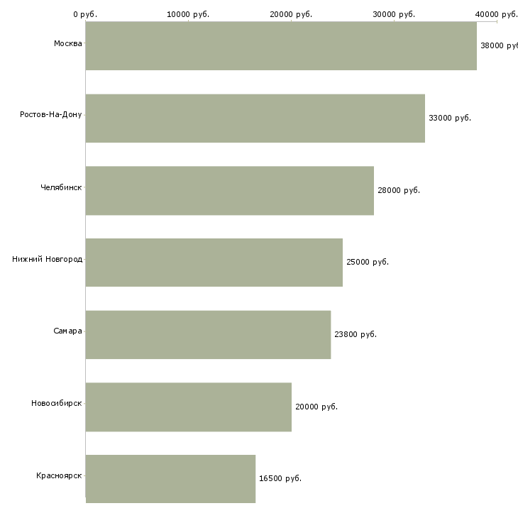 Поиск работы специалист по обслуживанию частных лиц-Медиана зарплаты для вакансии «специалист по обслуживанию частных лиц» в других городах