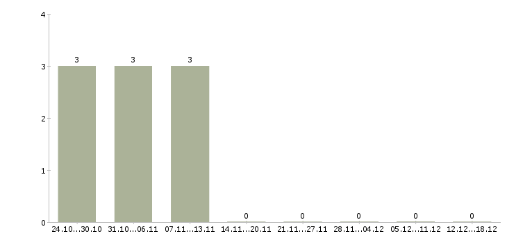 Работа директор интернет магазина Йошкар-ола - Число вакансий Йошкар-ола по специальности директор интернет магазина за 2 месяца