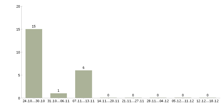 Работа специалист по качеству Колпино - Число вакансий Колпино по специальности специалист по качеству за 2 месяца