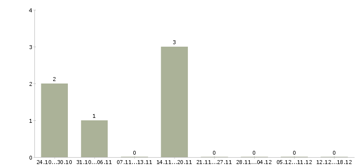 Работа спортивный директор Нижний новгород - Число вакансий Нижний новгород по специальности спортивный директор за 2 месяца