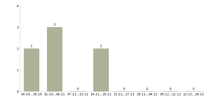 Работа администратор бассейна Санкт-петербург - Число вакансий Санкт-петербург по специальности администратор бассейна за 2 месяца