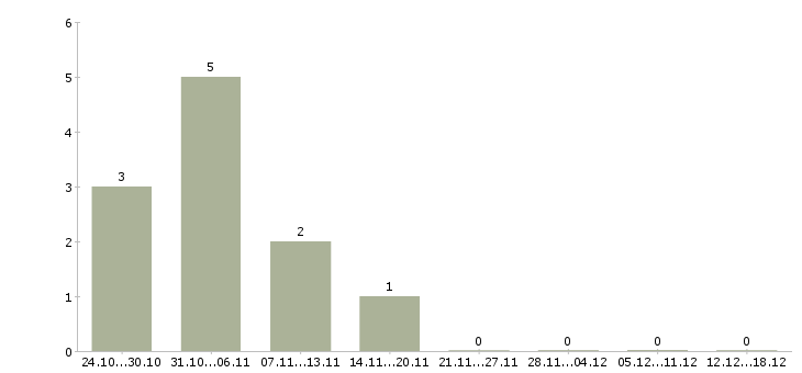 Работа арт менеджер Санкт-петербург - Число вакансий Санкт-петербург по специальности арт менеджер за 2 месяца