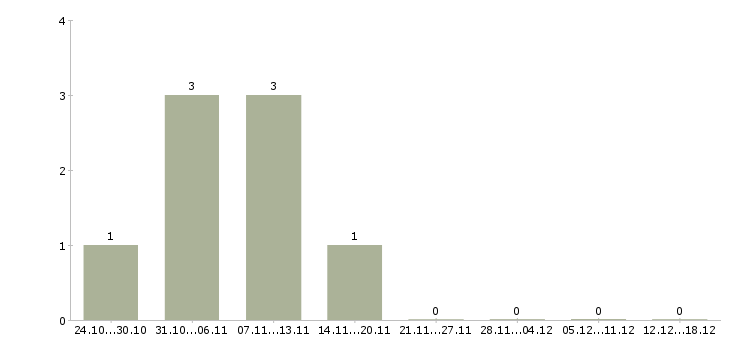 Работа водитель экспедитор Симферополь - Число вакансий Симферополь по специальности водитель экспедитор за 2 месяца