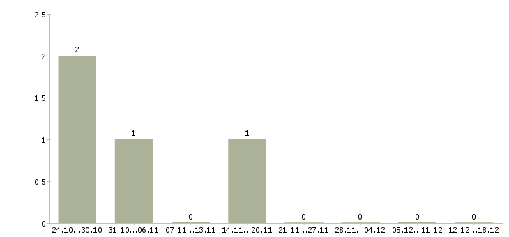 Работа территориальный менеджер Симферополь - Число вакансий Симферополь по специальности территориальный менеджер за 2 месяца